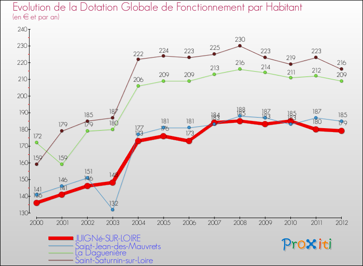 Evolution et montant de la dotation globale de fonctionnement par Habitant pour JUIGNé-SUR-LOIRE et les communes proches Comparaison des dotations globales de fonctionnement par habitant pour JUIGNé-SUR-LOIRE et les communes voisines