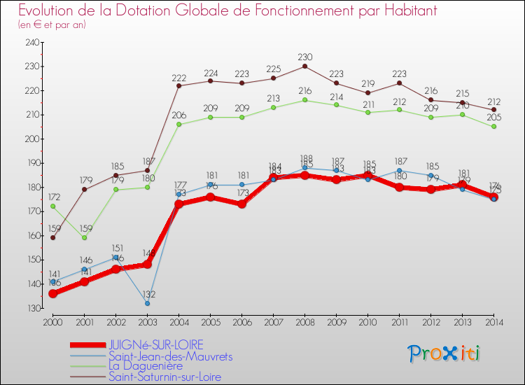 Evolution et montant de la dotation globale de fonctionnement par Habitant pour JUIGNé-SUR-LOIRE et les communes proches de 2000 à 2014. Comparaison des dotations globales de fonctionnement par habitant pour JUIGNé-SUR-LOIRE et les communes voisines de 2000 à 2014.