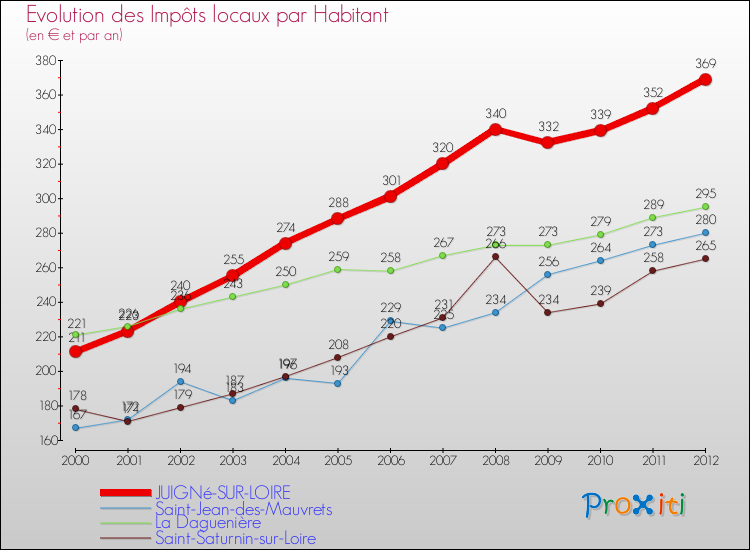 Evolution et montant des impôts locaux par Habitant pour JUIGNé-SUR-LOIRE et les communes proches Comparaison des impôts locaux par habitant pour JUIGNé-SUR-LOIRE et les communes voisines