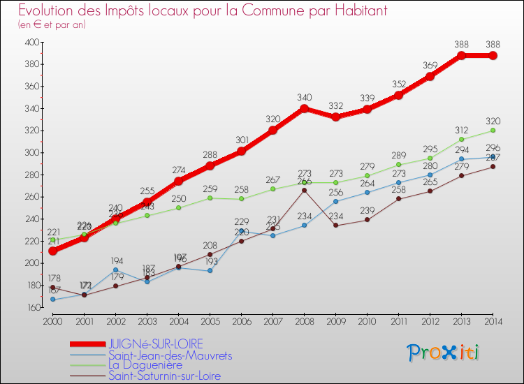 Evolution et montant des impôts locaux par Habitant pour JUIGNé-SUR-LOIRE et les communes proches de 2000 à 2014 Comparaison des impôts locaux par habitant pour JUIGNé-SUR-LOIRE et les communes voisines de 2000 à 2014