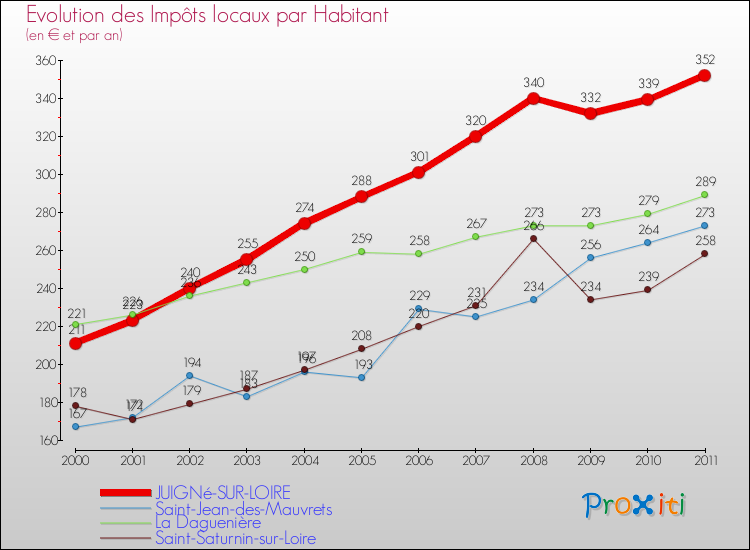 Evolution et montant des impôts locaux par Habitant pour JUIGNé-SUR-LOIRE et les communes proches Comparaison des impôts locaux par habitant pour JUIGNé-SUR-LOIRE et les communes voisines