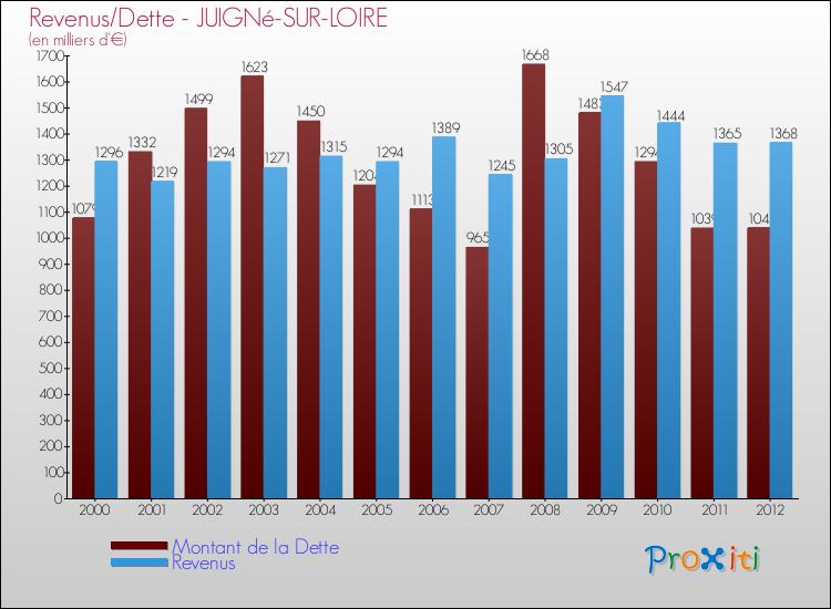 Evolution comparée de la dette et des revenus pour la commune de JUIGNé-SUR-LOIRE de 2000 à 2012 Comparaison de la dette et des revenus pour JUIGNé-SUR-LOIRE de 2000 à 2012