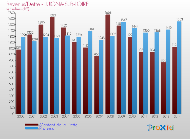 Evolution comparée de la dette et des revenus pour la commune de JUIGNé-SUR-LOIRE de 2000 à 2014 Comparaison de la dette et des revenus pour JUIGNé-SUR-LOIRE de 2000 à 2014