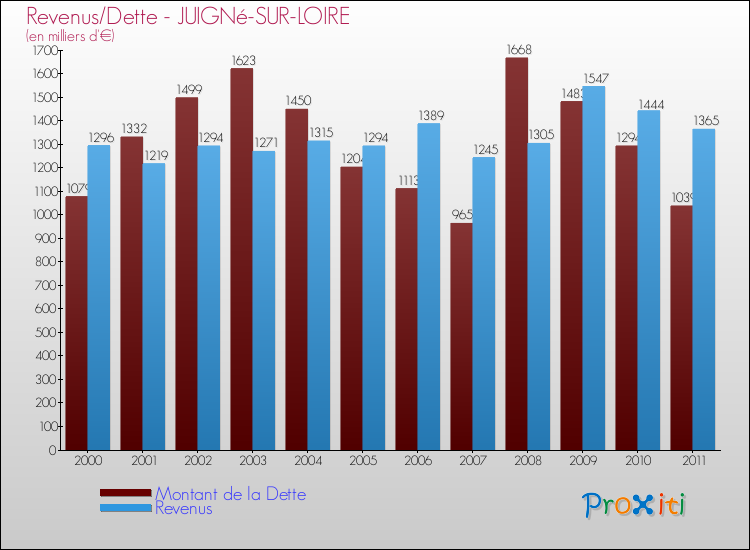 Evolution comparée de la dette et des revenus pour la commune de JUIGNé-SUR-LOIRE de 2000 à 2011 Comparaison de la dette et des revenus pour JUIGNé-SUR-LOIRE de 2000 à 2011