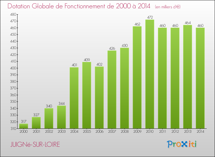 Evolution du montant de la Dotation Globale de Fonctionnement pour la commune de JUIGNé-SUR-LOIRE de 2000 à 2014 Evolution du montant de la Dotation Globale de Fonctionnement pour JUIGNé-SUR-LOIRE de 2000 à 2014