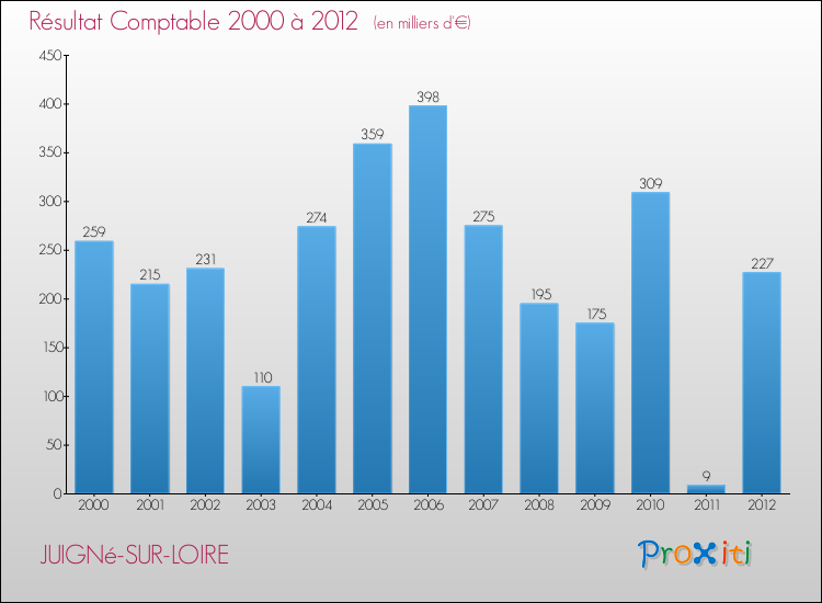 Evolution du résultat comptable pour la commune de JUIGNé-SUR-LOIRE de 2000 à 2012 Evolution du résultat comptable pour JUIGNé-SUR-LOIRE de 2000 à 2012