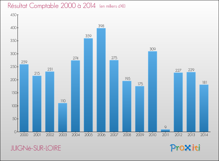 Evolution du résultat comptable pour la commune de JUIGNé-SUR-LOIRE de 2000 à 2014 Evolution du résultat comptable pour JUIGNé-SUR-LOIRE de 2000 à 2014