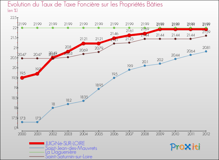 Evolution du taux de la taxe foncière sur le bati pour JUIGNé-SUR-LOIRE et les communes proches de 2000 à 2012 Comparaison des taux de taxe foncière sur le bati pour JUIGNé-SUR-LOIRE et les communes voisines de 2000 à 2012