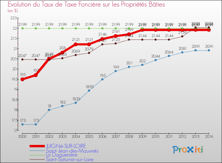 Evolution du taux de la taxe foncière sur le bati pour JUIGNé-SUR-LOIRE et les communes proches de 2000 à 2014 Comparaison des taux de taxe foncière sur le bati pour JUIGNé-SUR-LOIRE et les communes voisines de 2000 à 2014