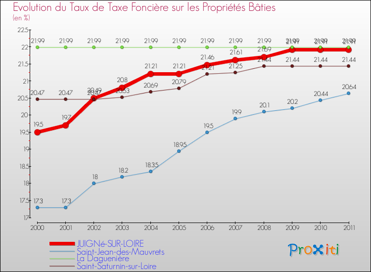 Evolution du taux de la taxe foncière sur le bati pour JUIGNé-SUR-LOIRE et les communes proches Comparaison des taux de taxe foncière sur le bati pour JUIGNé-SUR-LOIRE et les communes voisines
