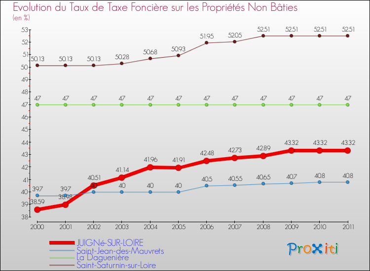 Evolution du taux de la taxe foncière sur les immeubles et terrains non batis pour JUIGNé-SUR-LOIRE et les communes proches Comparaison des taux de la taxe foncière sur les immeubles et terrains non batis pour JUIGNé-SUR-LOIRE et les communes voisines