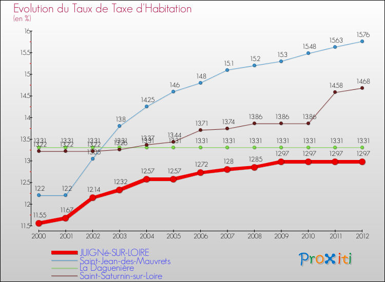 Evolution du taux de la taxe d'habitation pour JUIGNé-SUR-LOIRE et les communes proches Comparaison des taux de la taxe d'habitation pour JUIGNé-SUR-LOIRE et les communes voisines