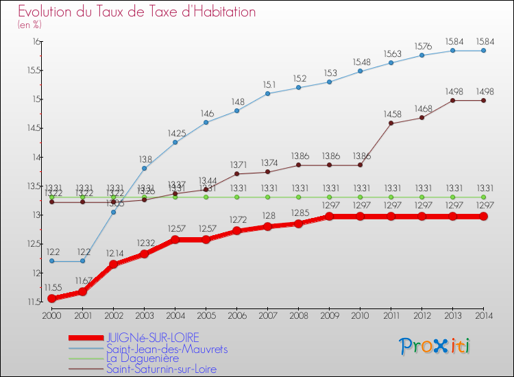 Evolution du taux de la taxe d'habitation pour JUIGNé-SUR-LOIRE et les communes proches de 2000 à 2014 Comparaison des taux de la taxe d'habitation pour JUIGNé-SUR-LOIRE et les communes voisines de 2000 à 2014