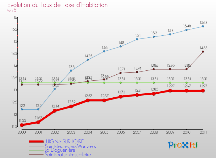 Evolution du taux de la taxe d'habitation pour JUIGNé-SUR-LOIRE et les communes proches Comparaison des taux de la taxe d'habitation pour JUIGNé-SUR-LOIRE et les communes voisines