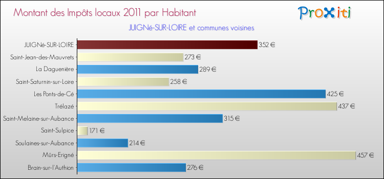 Montant des impôts locaux par Habitant pour JUIGNé-SUR-LOIRE et les communes proches Comparaison des impôts locaux par habitant pour JUIGNé-SUR-LOIRE et les communes voisines