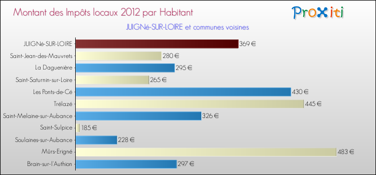 Montant des impôts locaux par Habitant pour JUIGNé-SUR-LOIRE et les communes proches Comparaison des impôts locaux par habitant pour JUIGNé-SUR-LOIRE et les communes voisines