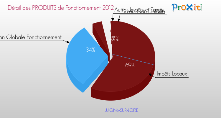 Décomposition du Budget de Fonctionnement 2012 de la commune de JUIGNé-SUR-LOIRE Budget de Fonctionnement 2012 pour la commune de JUIGNé-SUR-LOIRE