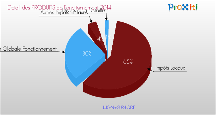 Décomposition du Budget de Fonctionnement 2014 de la commune de JUIGNé-SUR-LOIRE Budget de Fonctionnement 2014 pour la commune de JUIGNé-SUR-LOIRE