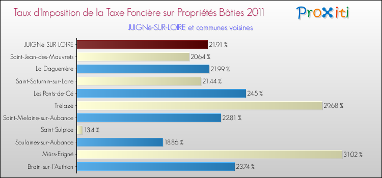 Taux d'imposition de la taxe foncière sur le bati 2011 pour JUIGNé-SUR-LOIRE et les communes proches Comparaison des taux d'imposition de la taxe foncière sur le bati 2011 pour JUIGNé-SUR-LOIRE et les communes voisines