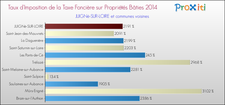 Taux d'imposition de la taxe foncière sur le bati 2014 pour JUIGNé-SUR-LOIRE et les communes proches Comparaison des taux d'imposition de la taxe foncière sur le bati 2014 pour JUIGNé-SUR-LOIRE et les communes voisines