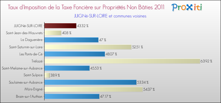 Taux d'imposition de la taxe foncière sur les immeubles et terrains non batis 2011 pour JUIGNé-SUR-LOIRE et les communes proches Comparaison des taux d'imposition de la taxe foncière sur les immeubles et terrains non batis 2011 pour JUIGNé-SUR-LOIRE et les communes voisines