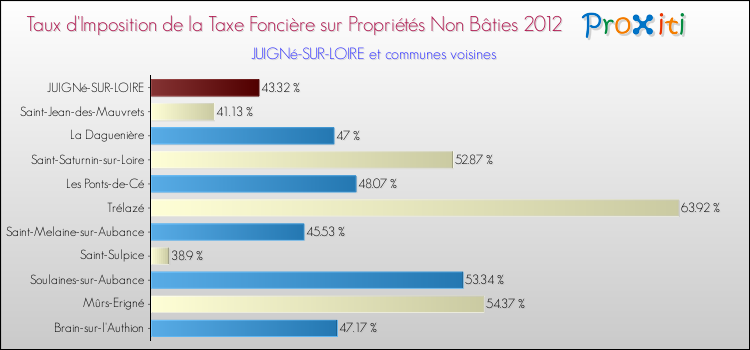 Taux d'imposition de la taxe foncière sur les immeubles et terrains non batis 2012 pour JUIGNé-SUR-LOIRE et les communes proches Comparaison des taux d'imposition de la taxe foncière sur les immeubles et terrains non batis 2012 pour JUIGNé-SUR-LOIRE et les communes voisines