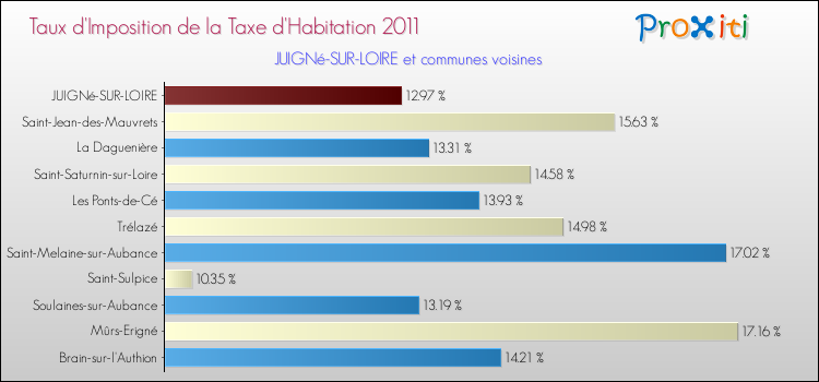 Taux d'imposition de la taxe d'habitation 2011 pour JUIGNé-SUR-LOIRE et les communes proches Comparaison des taux d'imposition de la taxe d'habitation 2011 pour JUIGNé-SUR-LOIRE et les communes voisines
