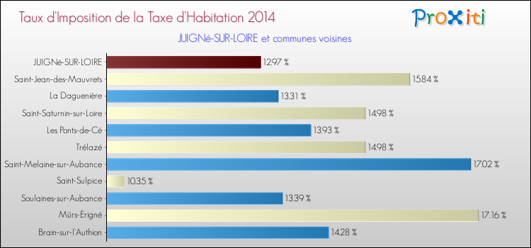 Taux d'imposition de la taxe d'habitation 2014 pour JUIGNé-SUR-LOIRE et les communes proches Comparaison des taux d'imposition de la taxe d'habitation 2014 pour JUIGNé-SUR-LOIRE et les communes voisines