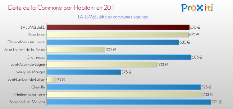 Dette par habitant de la commune en 2011 pour LA JUMELLIèRE et les communes proches Comparaison de la dette par habitant de la commune en 2011 pour LA JUMELLIèRE et les communes voisines