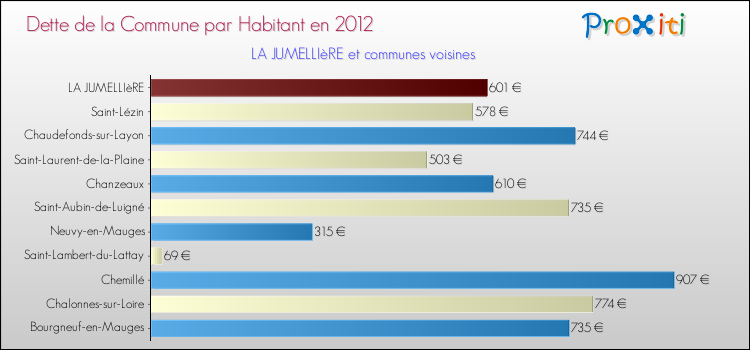 Dette par habitant de la commune en 2012 pour LA JUMELLIèRE et les communes proches Comparaison de la dette par habitant de la commune en 2012 pour LA JUMELLIèRE et les communes voisines