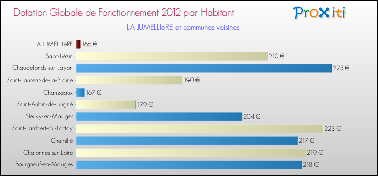 Montant des dotations globales de fonctionnement DGF par Habitant pour LA JUMELLIèRE et les communes proches Comparaison des des dotations globales de fonctionnement DGF par habitant pour LA JUMELLIèRE et les communes voisines