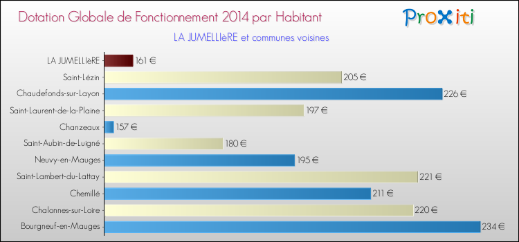 Montant des dotations globales de fonctionnement DGF par Habitant pour LA JUMELLIèRE et les communes proches en 2014. Comparaison des des dotations globales de fonctionnement DGF par habitant pour LA JUMELLIèRE et les communes voisines en 2014.