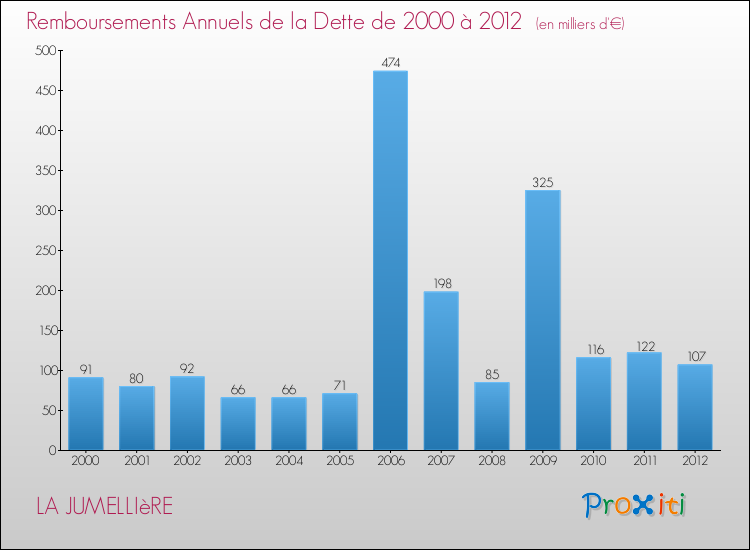 Evolution de l'annuité de la dette pour la commune de LA JUMELLIèRE de 2000 à 2012 Annuités de la dette pour LA JUMELLIèRE de 2000 à 2012