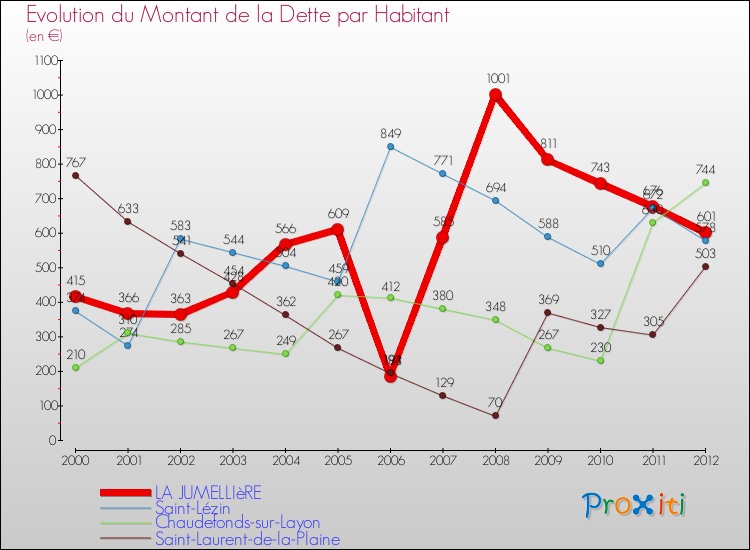 Evolution de la dette par habitant pour la commune de LA JUMELLIèRE et les communes proches de 2000 à 2012 Comparaison de la dette par habitant pour LA JUMELLIèRE et les communes voisines de 2000 à 2012