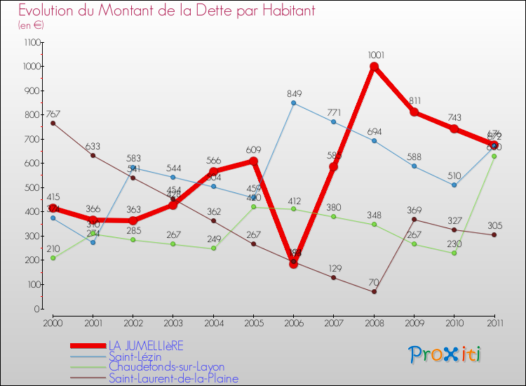 Evolution de la dette par habitant pour la commune de LA JUMELLIèRE et les communes proches Comparaison de la dette par habitant pour LA JUMELLIèRE et les communes voisines