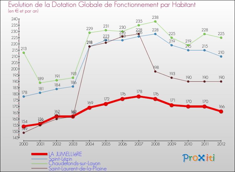 Evolution et montant de la dotation globale de fonctionnement par Habitant pour LA JUMELLIèRE et les communes proches Comparaison des dotations globales de fonctionnement par habitant pour LA JUMELLIèRE et les communes voisines