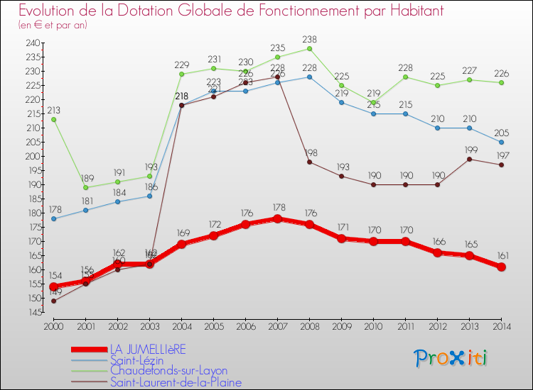 Evolution et montant de la dotation globale de fonctionnement par Habitant pour LA JUMELLIèRE et les communes proches de 2000 à 2014. Comparaison des dotations globales de fonctionnement par habitant pour LA JUMELLIèRE et les communes voisines de 2000 à 2014.