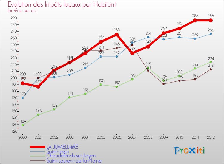 Evolution et montant des impôts locaux par Habitant pour LA JUMELLIèRE et les communes proches Comparaison des impôts locaux par habitant pour LA JUMELLIèRE et les communes voisines