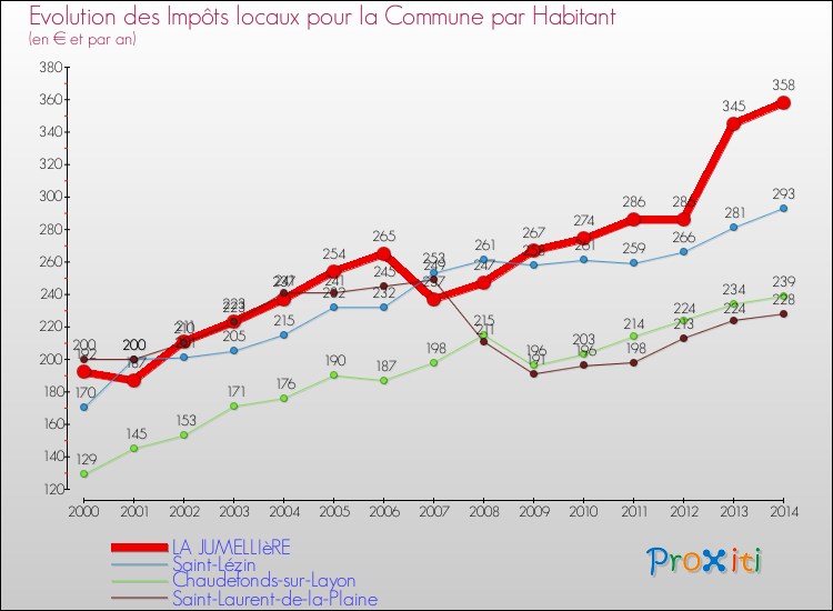 Evolution et montant des impôts locaux par Habitant pour LA JUMELLIèRE et les communes proches de 2000 à 2014 Comparaison des impôts locaux par habitant pour LA JUMELLIèRE et les communes voisines de 2000 à 2014