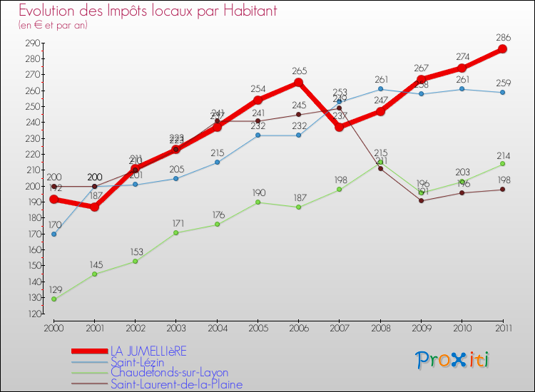 Evolution et montant des impôts locaux par Habitant pour LA JUMELLIèRE et les communes proches Comparaison des impôts locaux par habitant pour LA JUMELLIèRE et les communes voisines