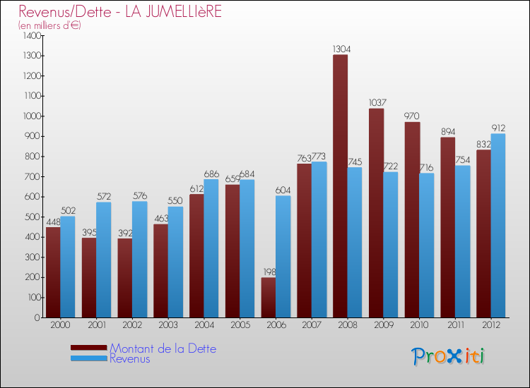 Evolution comparée de la dette et des revenus pour la commune de LA JUMELLIèRE de 2000 à 2012 Comparaison de la dette et des revenus pour LA JUMELLIèRE de 2000 à 2012