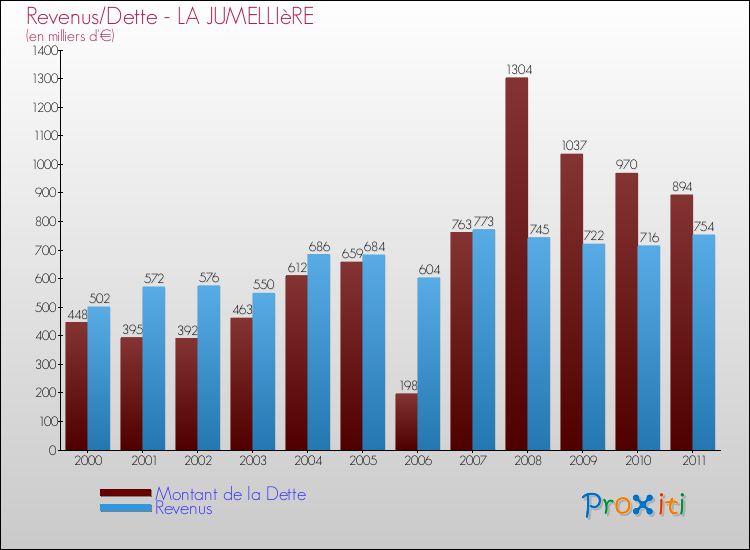 Evolution comparée de la dette et des revenus pour la commune de LA JUMELLIèRE de 2000 à 2011 Comparaison de la dette et des revenus pour LA JUMELLIèRE de 2000 à 2011