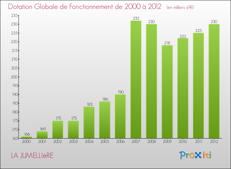 Evolution du montant de la Dotation Globale de Fonctionnement pour la commune de LA JUMELLIèRE de 2000 à 2012 Evolution du montant de la Dotation Globale de Fonctionnement pour LA JUMELLIèRE de 2000 à 2012