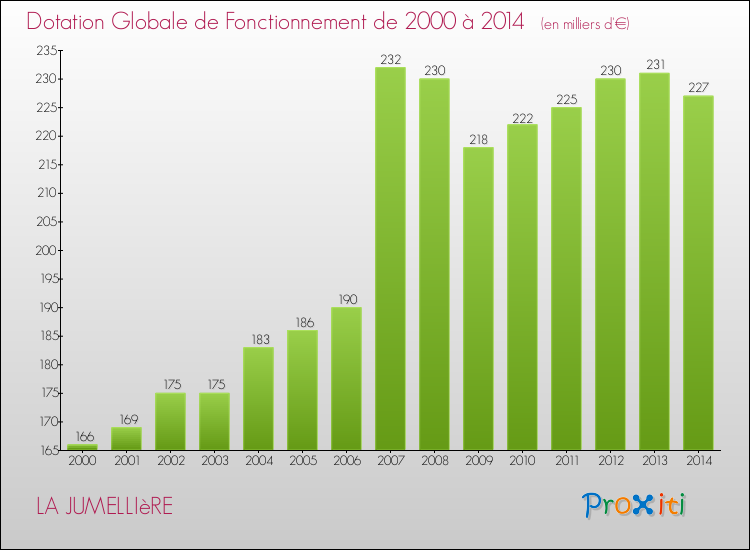 Evolution du montant de la Dotation Globale de Fonctionnement pour la commune de LA JUMELLIèRE de 2000 à 2014 Evolution du montant de la Dotation Globale de Fonctionnement pour LA JUMELLIèRE de 2000 à 2014