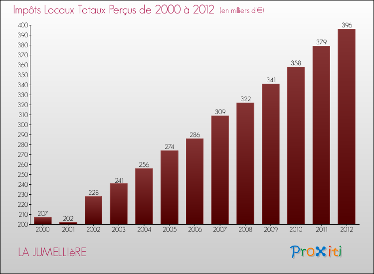 Evolution des Impôts Locaux pour la commune de LA JUMELLIèRE de 2000 à 2012 Evolution des Impôts Locaux pour LA JUMELLIèRE de 2000 à 2012
