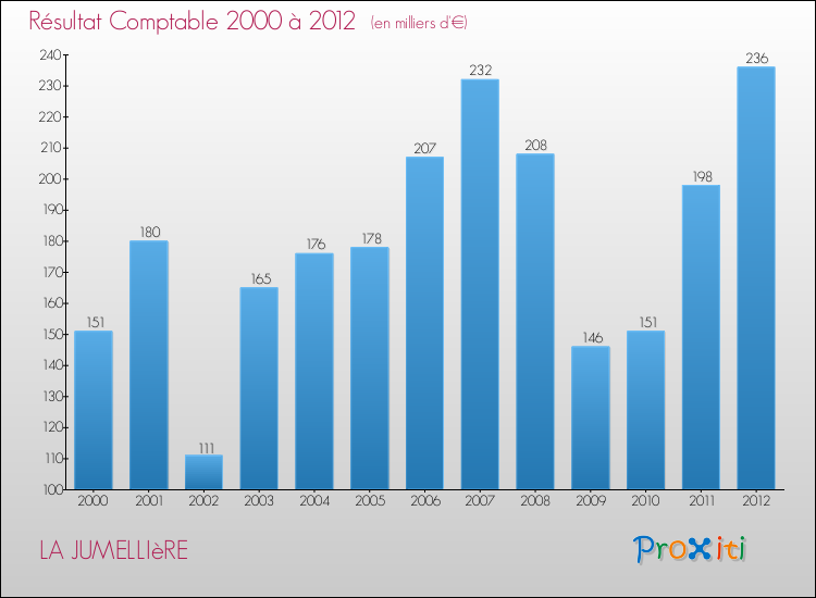 Evolution du résultat comptable pour la commune de LA JUMELLIèRE de 2000 à 2012 Evolution du résultat comptable pour LA JUMELLIèRE de 2000 à 2012