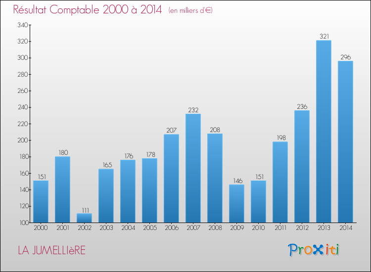 Evolution du résultat comptable pour la commune de LA JUMELLIèRE de 2000 à 2014 Evolution du résultat comptable pour LA JUMELLIèRE de 2000 à 2014