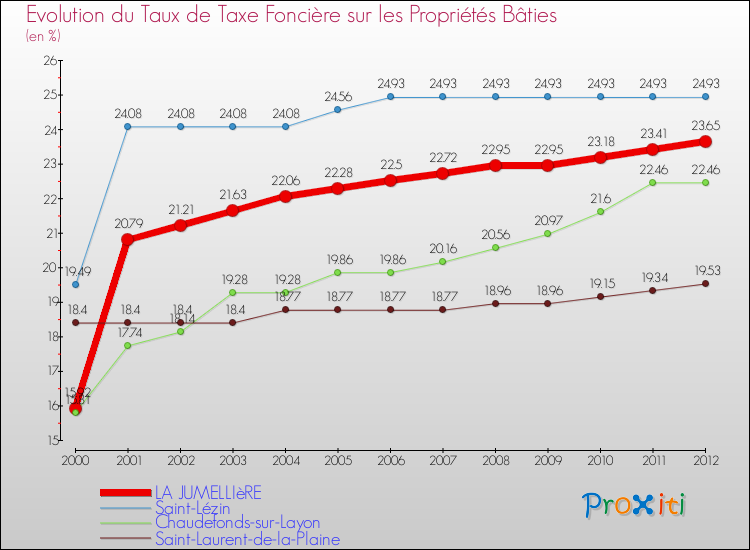 Evolution du taux de la taxe foncière sur le bati pour LA JUMELLIèRE et les communes proches de 2000 à 2012 Comparaison des taux de taxe foncière sur le bati pour LA JUMELLIèRE et les communes voisines de 2000 à 2012