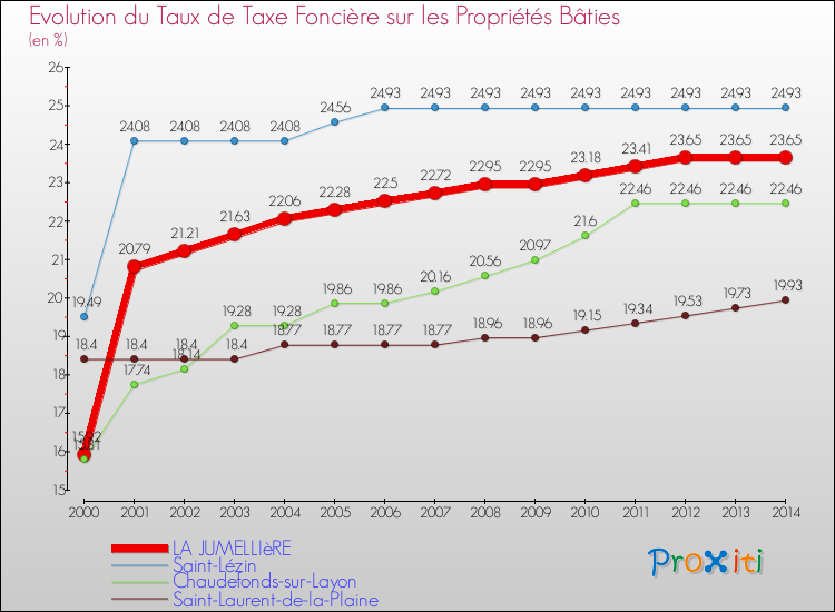 Evolution du taux de la taxe foncière sur le bati pour LA JUMELLIèRE et les communes proches de 2000 à 2014 Comparaison des taux de taxe foncière sur le bati pour LA JUMELLIèRE et les communes voisines de 2000 à 2014