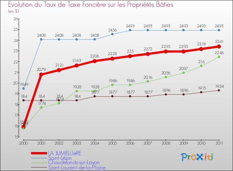Evolution du taux de la taxe foncière sur le bati pour LA JUMELLIèRE et les communes proches Comparaison des taux de taxe foncière sur le bati pour LA JUMELLIèRE et les communes voisines